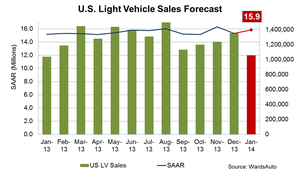January Sales Forecast Calls for Cold Start, High Inventory