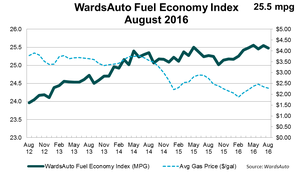 U.S. Fuel Economy Up in August