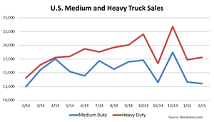 U.S. Big-Trucks Up 26.7% in February