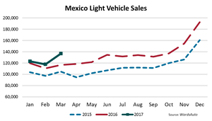 More Sales Records Fall in Mexico in March