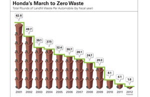 Dumpster-Diving Honda Workers Eliminate Landfill Waste