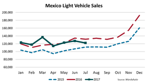 Mexico LV Sales Second-Best for July
