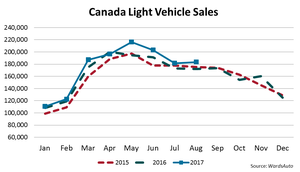 Canada LV Sales Set August Record
