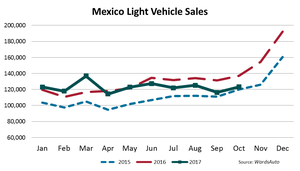 Mexico LV Sales Trail Year-Ago