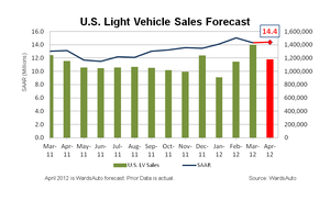 GM, Honda Rebound Expected to Bolster April U.S. Sales