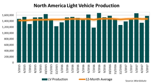 North America Light-Vehicle Production Grew 9.0% in May