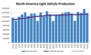North American Light-Vehicle Production Up 4.0% in November