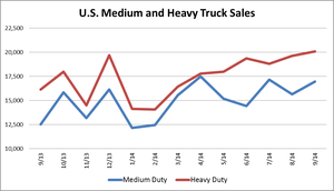 U.S. Sales of Medium- and Heavy-Duty Trucks Climb 23.9%