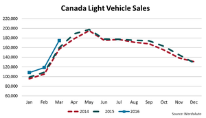 March LV Sales Record in Canada