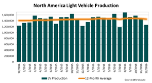 North America Light-Vehicle Production Posts Record Total