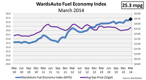 U.S. Light Vehicles Set Fuel-Economy Record in March