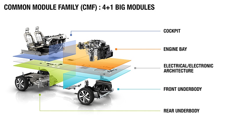 Renault CMF architecture concept for A and CDsegment vehicles Renault CMF architecture concept for A and CDsegment vehicles