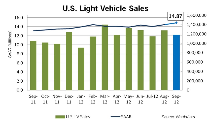 Small, Midsize Cars Push U.S. Sales to Long-Time High