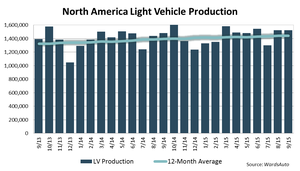 September N.A. Light-Vehicle Output Hits Record