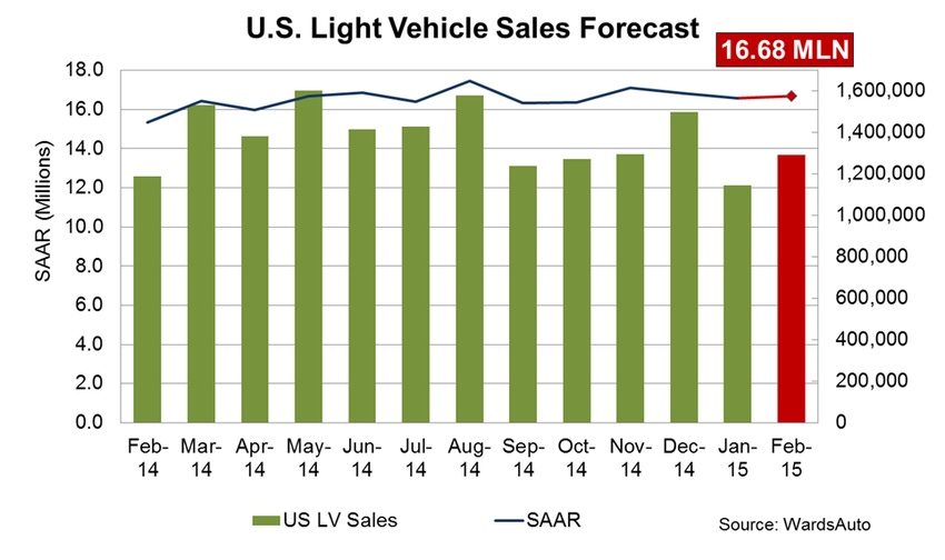 Forecast: February U.S. LV Sales Continue Gains