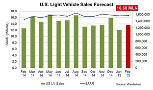 Forecast: February U.S. LV Sales Continue Gains