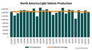 North America Production Down 3.6% in November