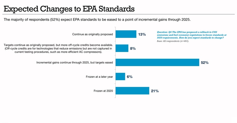 Expected changes to EPA standards Expected changes to EPA standards