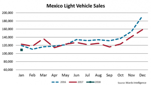 Third-Best January for Mexico LV Sales