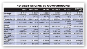 EVs in Contention for 10 Best Engines