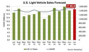 U.S. LV SAAR Could Hit 17 Million in July