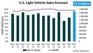 Forecast: March Sales Set to Hit Record-High