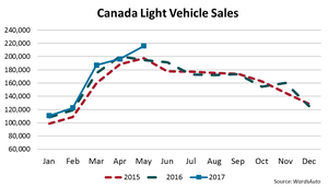 Canada LV Sales Hit All-Time Record