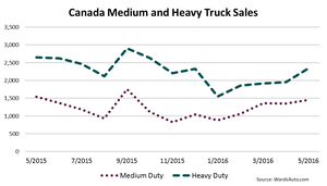 Canada Big Truck Sales Down 1.8% in May