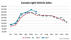 June LV Sales Record in Canada