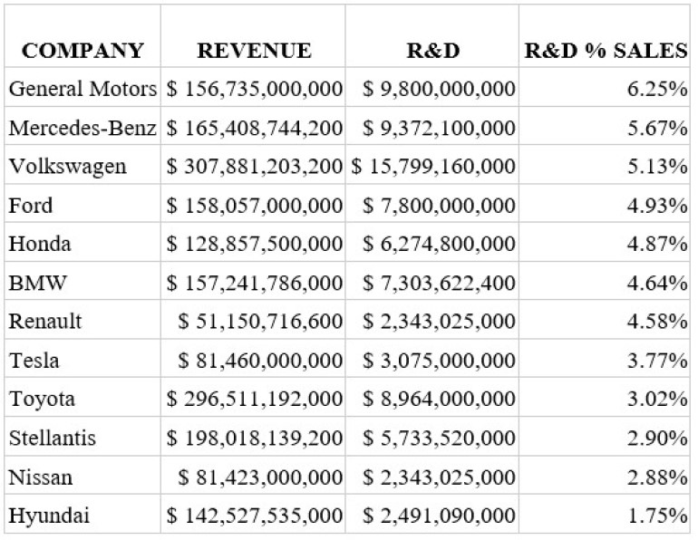 GM Tops the Auto Industry in R&D Spending