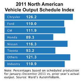 North American Auto Output Takes Hit