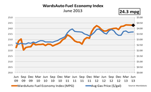 Industry Fuel Efficiency Remains at Record Levels; Small Cars Set New High