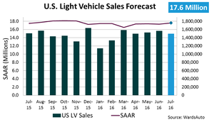 Forecast: July Sales to Return to 17 Million SAAR Trend