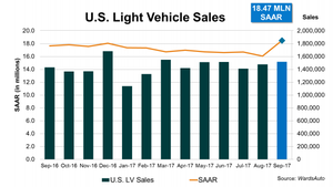 U.S. Automakers Pump September Retail Volume to Pare Bloated Stocks