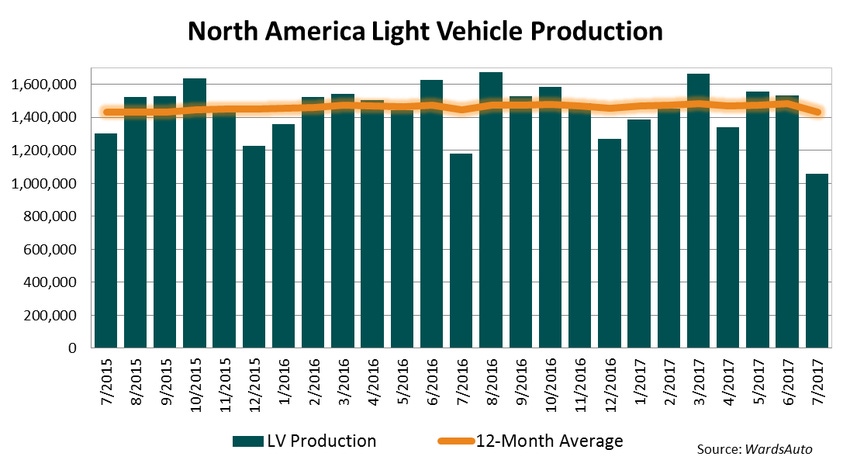 North American LV Production Declined in July