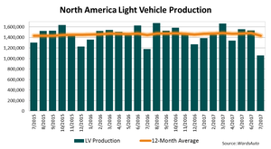 North American LV Production Declined in July