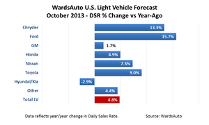 October Sales Forecast Reflects Modest Impact from Government Shutdown