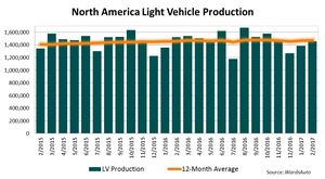 North America Light-Vehicle Production Down 4.4% in February