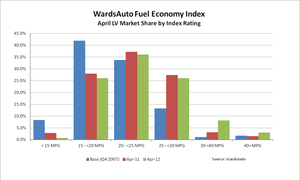 U.S. Light Vehicles Continue to Register Near-Record Efficiency in April