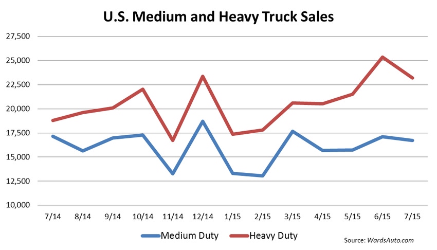 Medium- and Heavy-Duty Truck Sales Up 12.0% in July