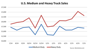 Medium- and Heavy-Duty Truck Sales Up 12.0% in July