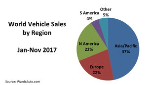 World Vehicle Sales Up 2.7% in November