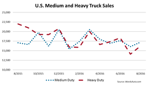 U.S. Heavy Trucks Down, Medium Trucks Up in August