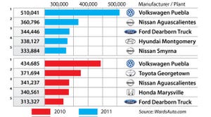 Toyota, Honda Vanish From List of North America’s Top-Volume Plants