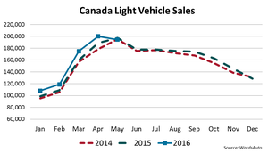 Canada May Sales Second Best