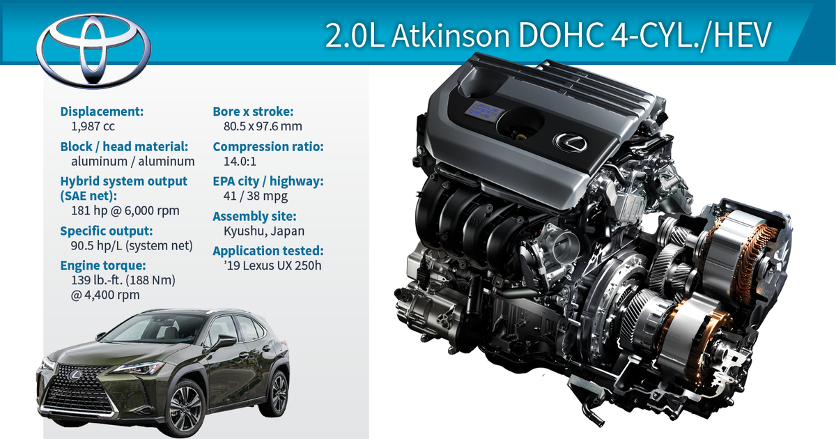2019 Best Engines Winner | Lexus UX 250h 2.0L Atkinson DOHC