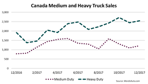 Large Year-to-Date Gains Posted by All Truck Classes in Canada