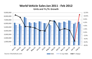North America, China Lift February World Vehicle Sales