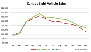 Canada LV Sales Set March Record