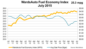 U.S. Fuel Economy Nearly Flat in July